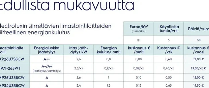 Electrolux Ilmastointilaite Wp71-265Wt